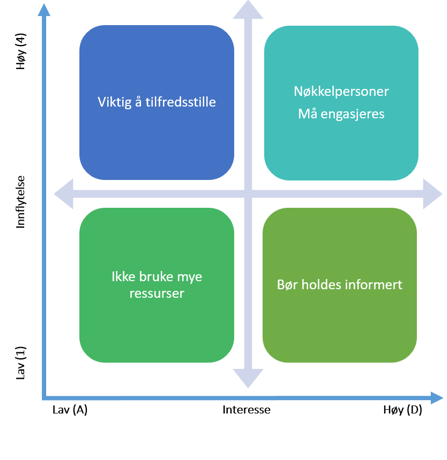 Interessentanalyse matrise