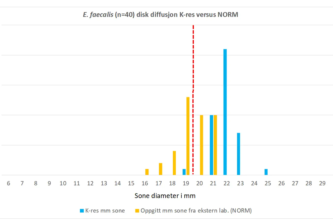 Figur 1. Sammenligning av K-res avleste disk diffusjon mm soner for tigesyklin på E. faecalis NORM 2019 isolater med verdier inn