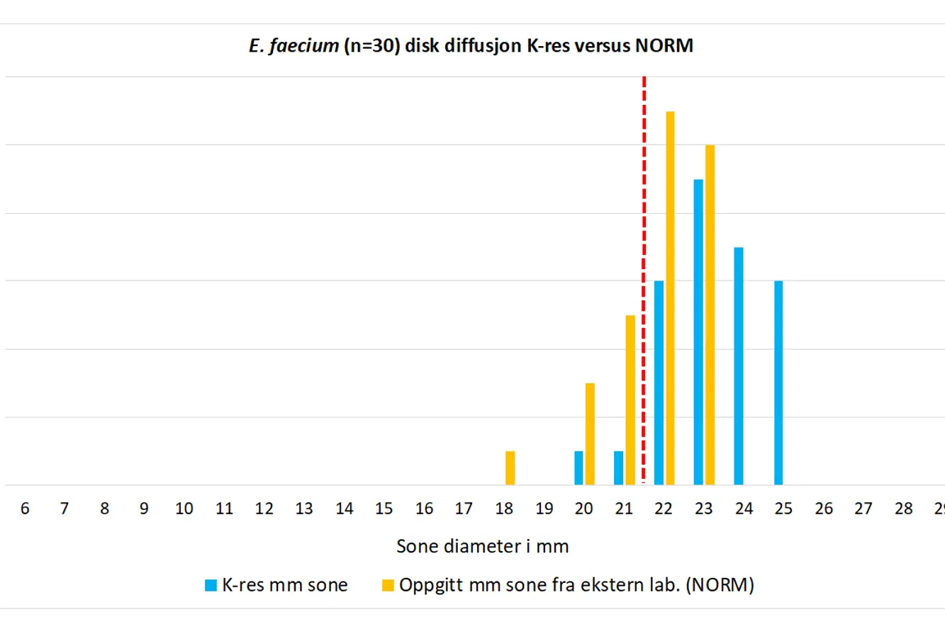 Figur 2. Sammenligning av K-res avleste disk diffusjon mm soner for tigesyklin på E. faecium NORM 2019 isolater med verdier innm
