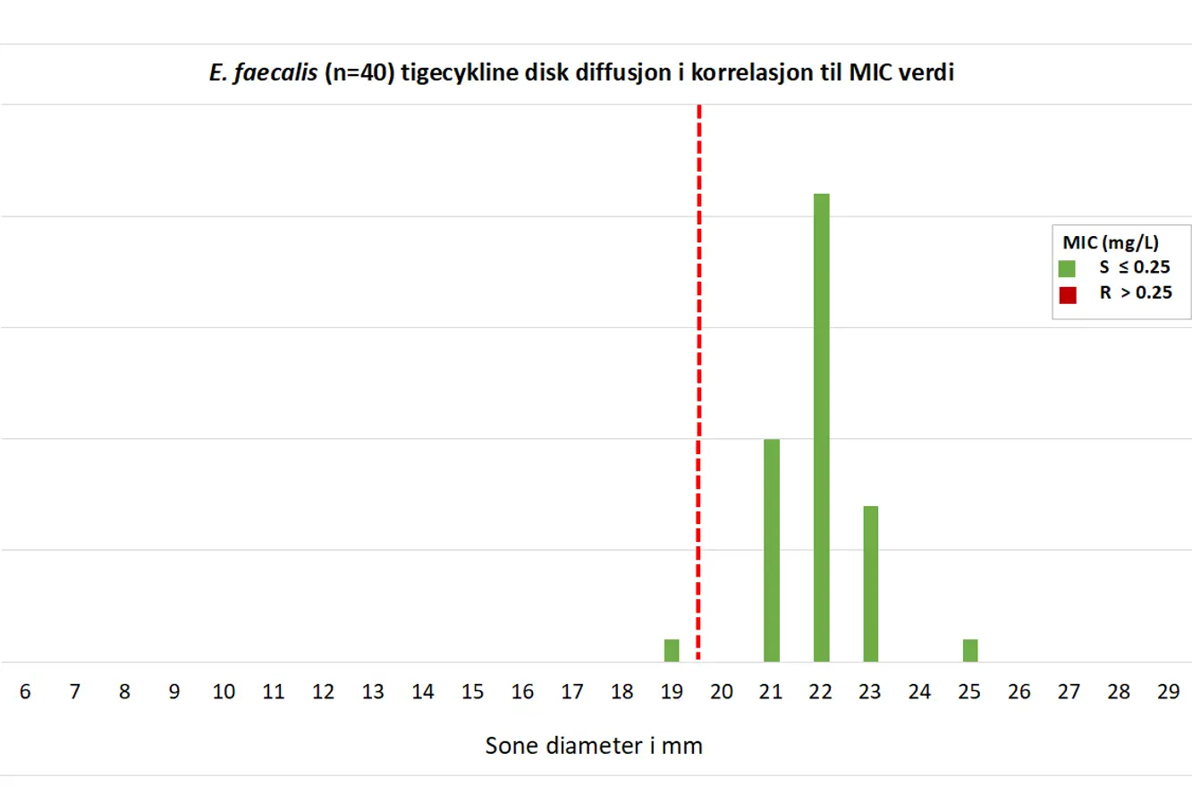 Figur 5. Korrelasjon mellom disk diffusjon mm sone og kategorisering ved BMD for tigesyklin for E. faecalis NORM 2019. Brytningspunkt (R < 20 mm) indikert med rød stiplet strek.