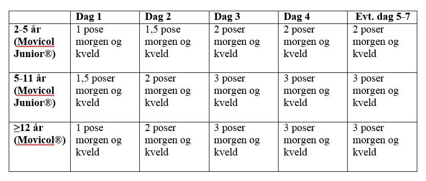 Forstoppelse og ufrivillig lekkasje av avføring hos barn ...