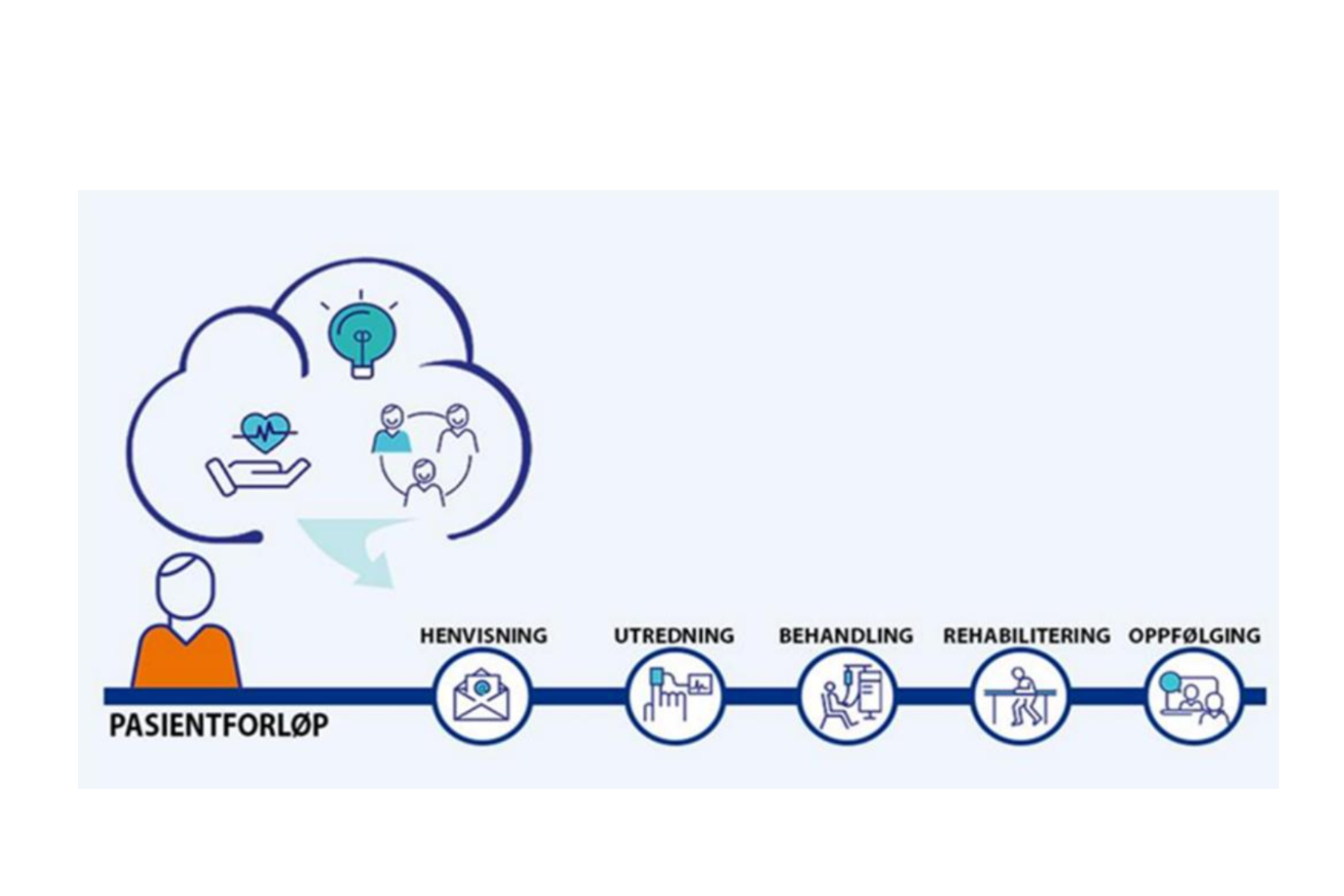 Oversikt over pasientforløpet fra henvisning til oppfølging.